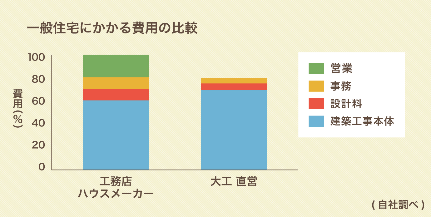 一般住宅で掛かる費用の比較